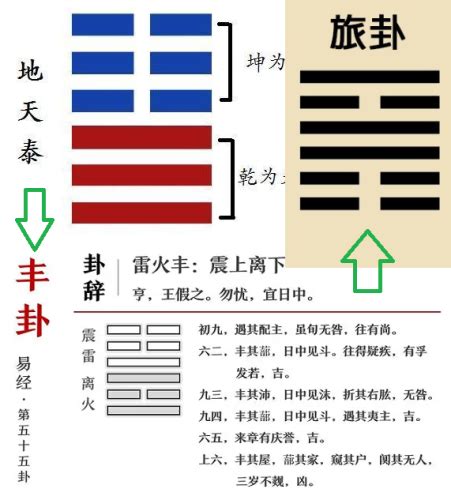 2024值年卦|2024值年卦雷火丰，十年旬蛊卦终、姤卦起，燚燚解读古籍《皇。